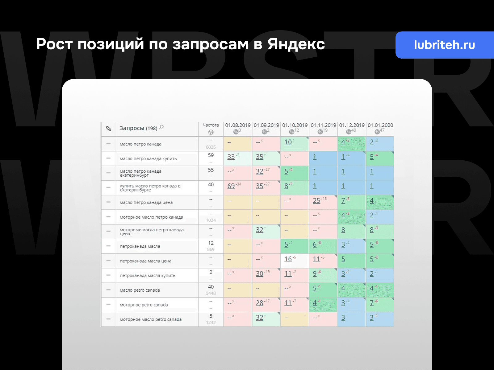 Рост позиций по запросам Яндекс для проекта «Лубри Тех»